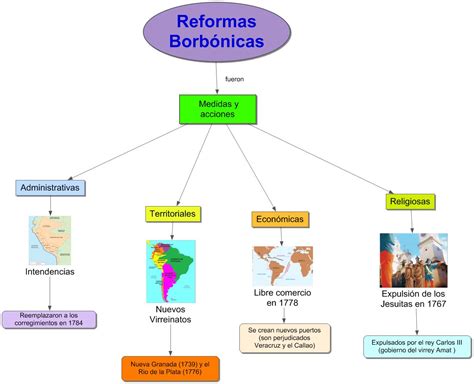 Historia Mapa conceptual Reformas Borbonicas
