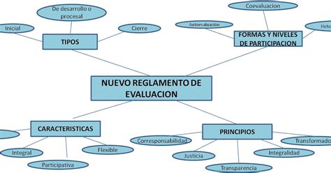 Mapa mental del reglamento estudiantil de la uptc
