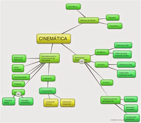 Mapa conceptual, cinematica.