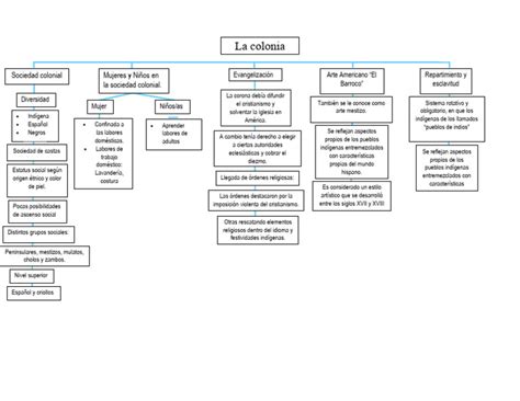 Mapa Conceptual De La Colonia Images