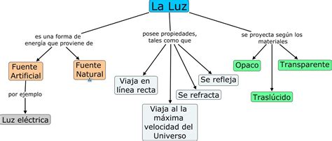 Mapa conceptual luz mi (1)