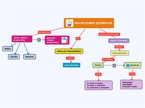 Mapa Conceptual de Soluciones