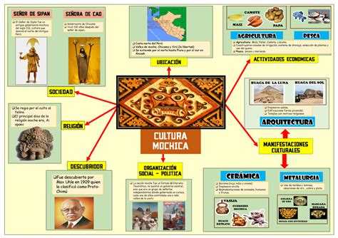 Social Site Mapa cultura Mochica