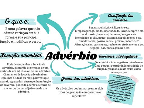 el adverbio mapa mental Learning spanish, Adverbs, Spanish