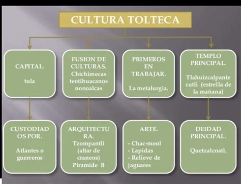 Mapa Mental Cultura Tolteca: Una Herramienta Poderosa Para La
Creatividad Y El Aprendizaje