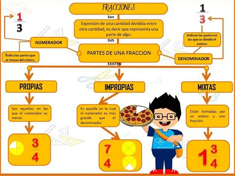 Mapa Conceptual Fracciones Mientos