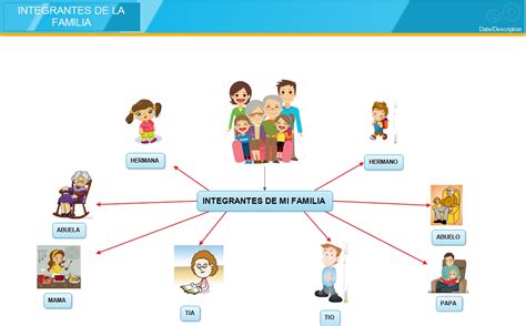 Those things ( Mapa Conceptual de "La Familia"
