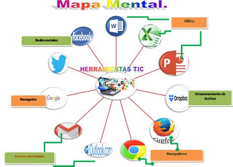 IMPACTO DE LAS TIC EN LA VIDA DIARIA MAPA MENTAL TIC