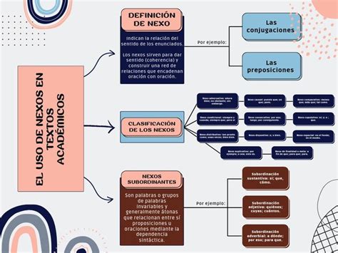 Nexos coordinantes Mapa Mental