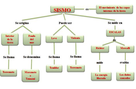 mapa mental de los sismos