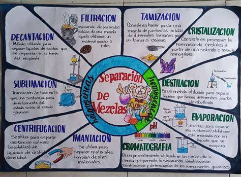 Mapa Mental de Mezclas.