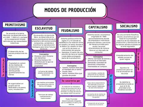Mapa Mental De Modos De Producción