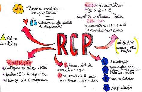 Tecnicas de Emergencia Ana Karen Hernandez Munguia Mapa conceptual de RCP