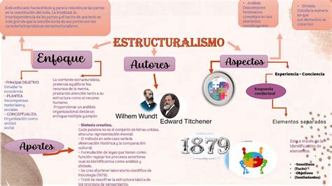 Psico & Locos Mapa conceptual Estructuralismo