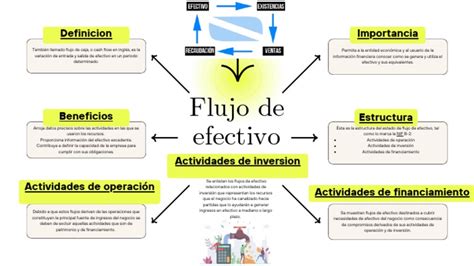 Estado de Flujo de Efectivo. Mapa Mental Amostra
