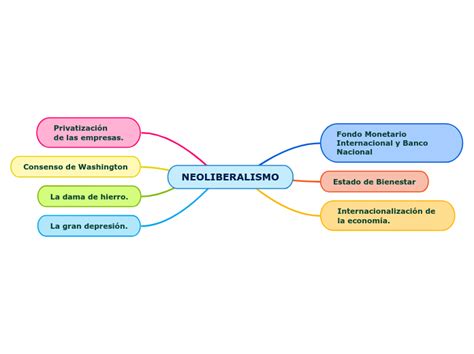 mapa mental del neoliberalismo