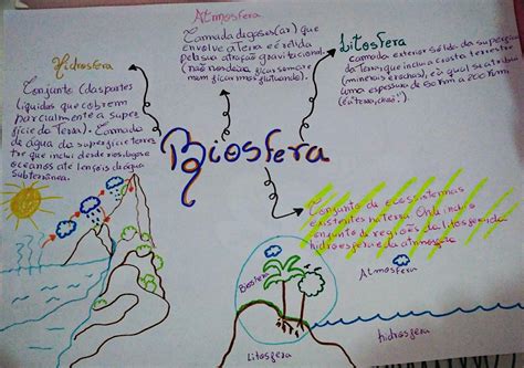 Resultado de imagen para mapa mental biosfera Mapa mental, Mapas
