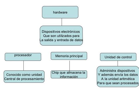 javier giovanni modulo 4 MAPA MENTAL DEL HARDWARE