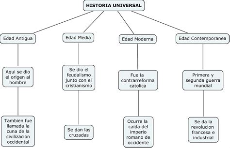 Hacer Historia Mapa conceptual de la Definición de Historia