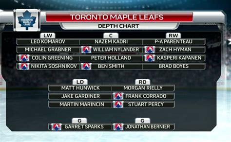 maple leafs projected lineup