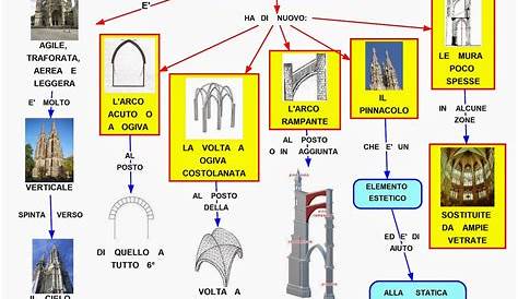 Mappa concettuale: Architettura gotica • Scuolissima.com