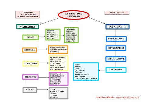 mappa parti del discorso
