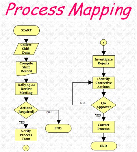 mapping a process flow