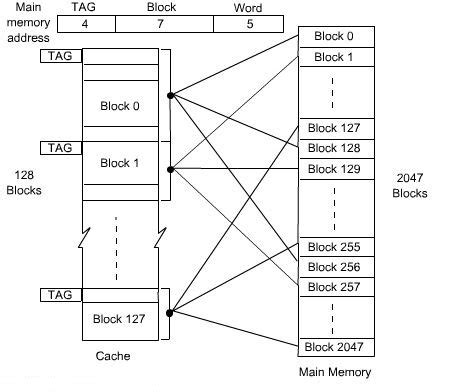 mapping techniques in computer organization