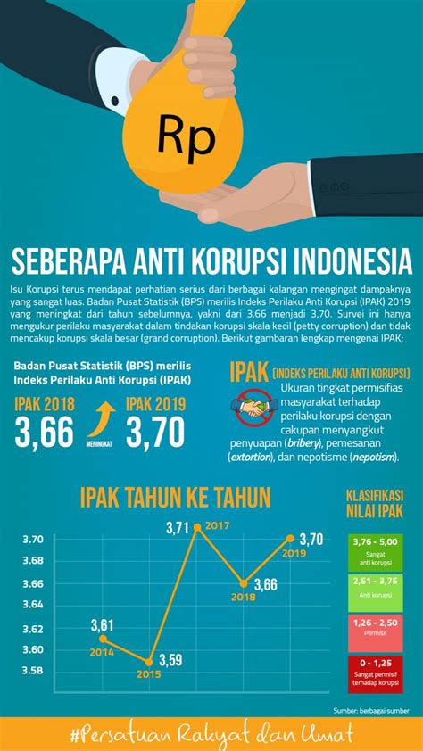 maraknya kasus korupsi di indonesia