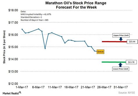 marathon oil stock forecast