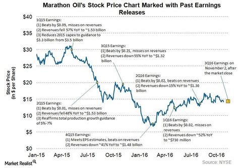 marathon petroleum stock price earnings