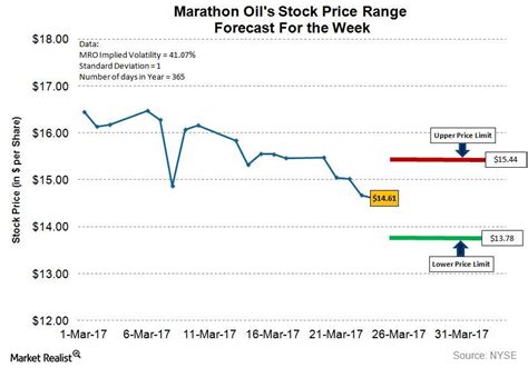 marathon petroleum stock price forecast