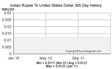 march 2019 usd to inr rate