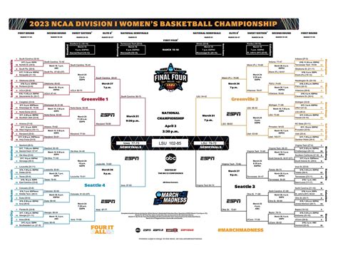 march madness 2024 bracket women predictions