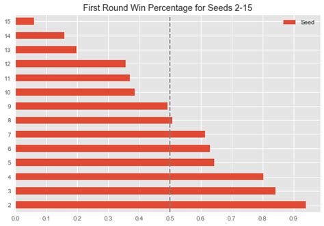 march madness upset percentages