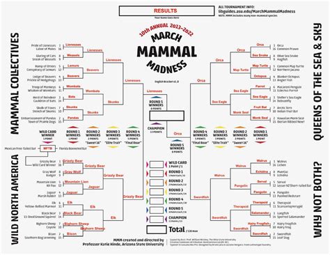 march mammal madness 2022 bracket results