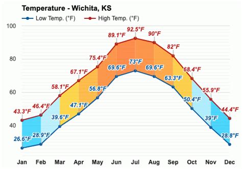 march weather forecast 2024 wichita ks