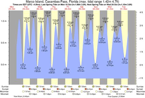marco island low tide today