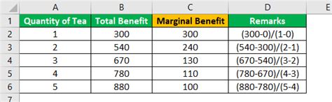 Marginal Benefit Table Example