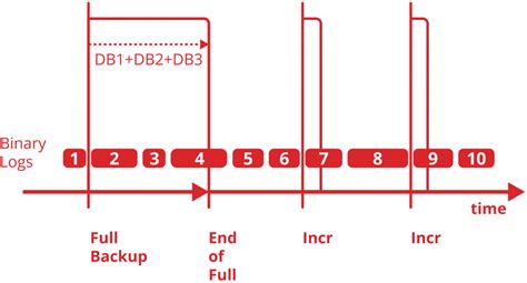 Mariadb Purge All Binary Logs