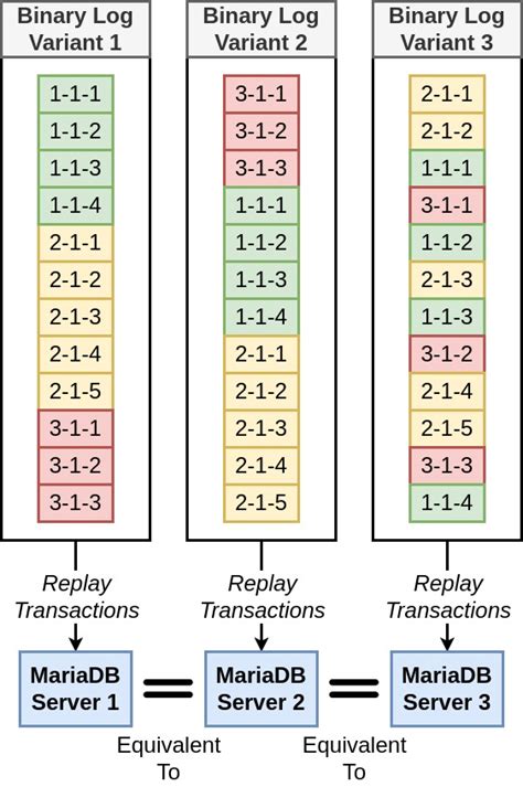 Mariadb Purge Binary Logs Automatically