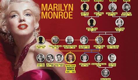 Uncover The Secrets Of Marilyn Monroe's Family Tree