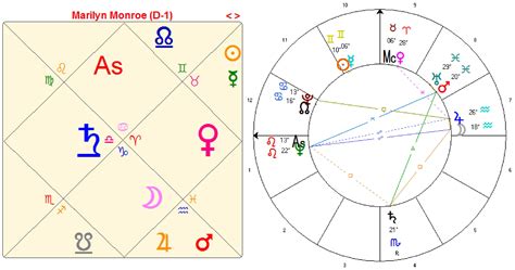 Marilyn Monroe Vedic Chart