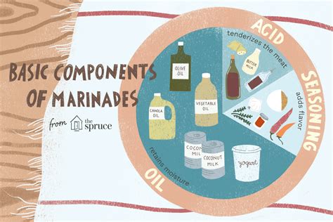 Marinade Science Definition