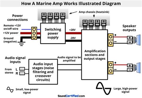 Marine Amp Install