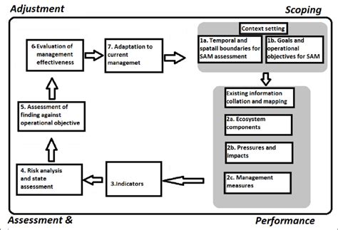 Marine Assessment Tools