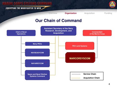 Marine Corps Chain Of Command