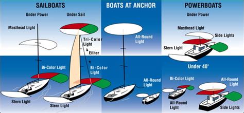 Marine Navigation Light Rules