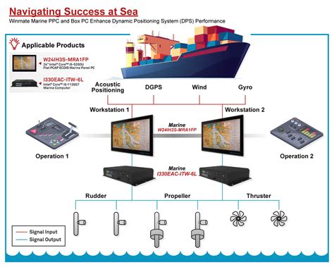 Marine Positioning System