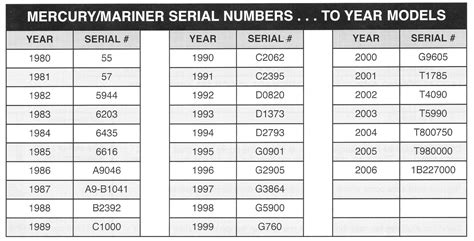 Johnson Outboard Serial Number Chart